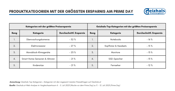 Eine Tabelle listet die Produktkategorien mit den größten Ersparnissen am Prime Day auf.