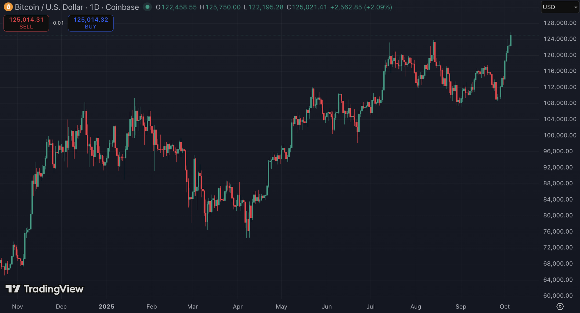Bitcoin-Kurs in US-Dollar