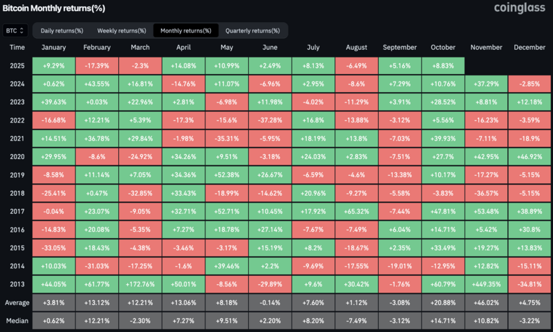 Bitcoins historische Performance