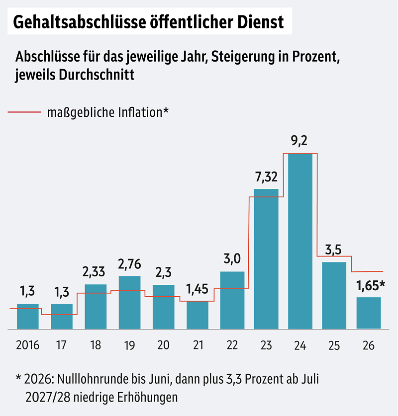 Grafik zeigt die Gehaltsabschlüsse im öffentlicher Dienst 2016 bis 2026