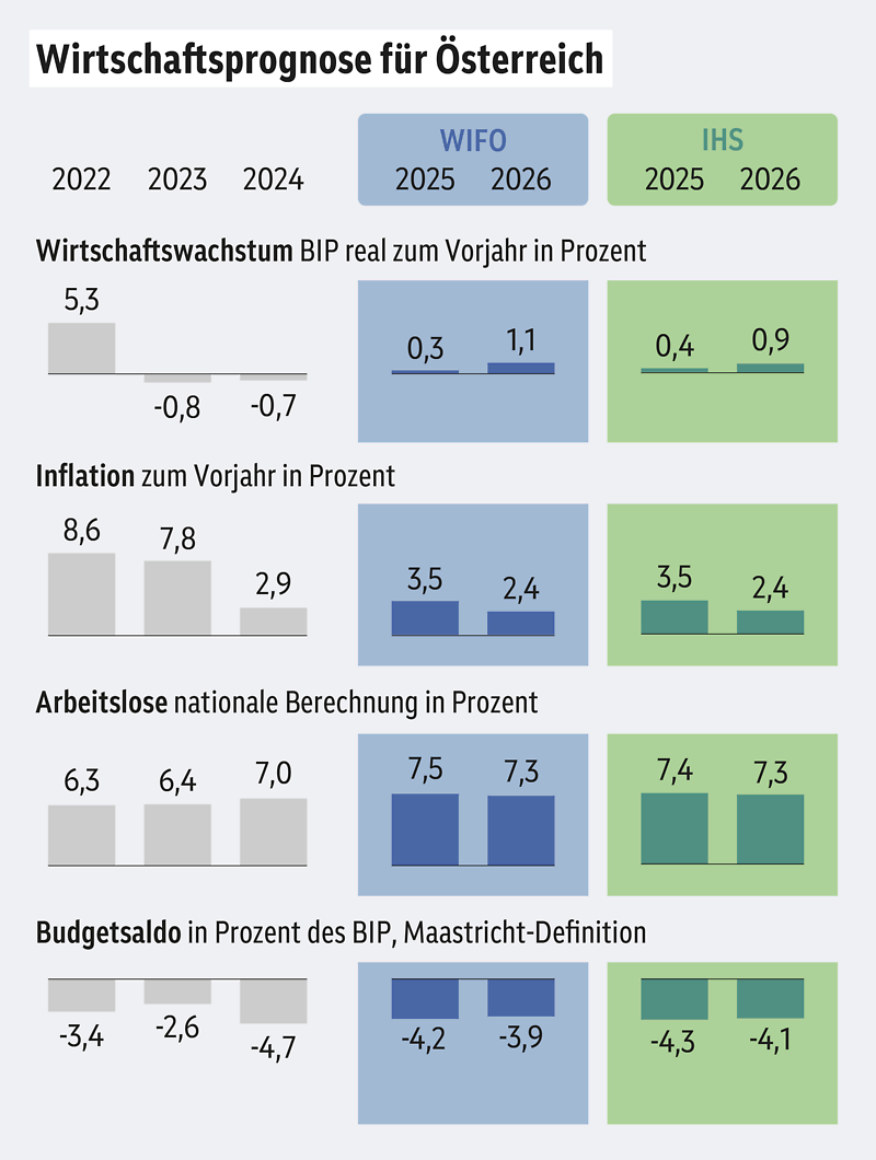 Die Infografik zeigt die Wirtschaftsprognose für Österreich von 2022 bis 2026 mit Daten zu Wirtschaftswachstum, Inflation, Arbeitslosigkeit, Budgetsaldo und Treibhausgasen. Für 2025 und 2026 erwarten WIFO und IHS ein Wirtschaftswachstum um 1 % und eine Inflation von 3,5 bis 2,4 %. Die Arbeitslosenquote bleibt laut Prognose über 7 %. Das Budgetdefizit liegt weiterhin bei rund 4 % des BIP.